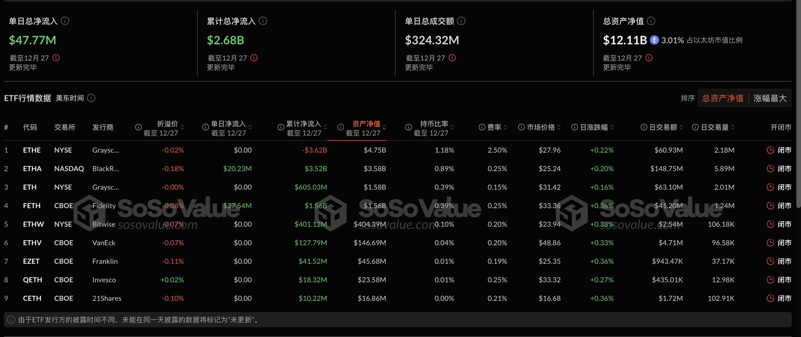 以太坊现货ETF昨日净流入4777.12万美元，持续4日净流入