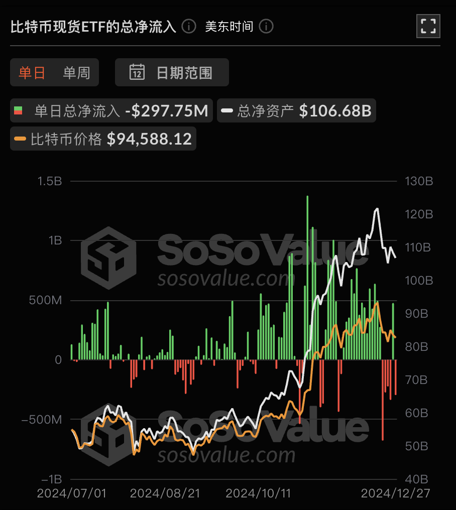 比特币现货ETF昨日净流出2.98亿美元，FBTC创最大单日净流出2.08亿美元