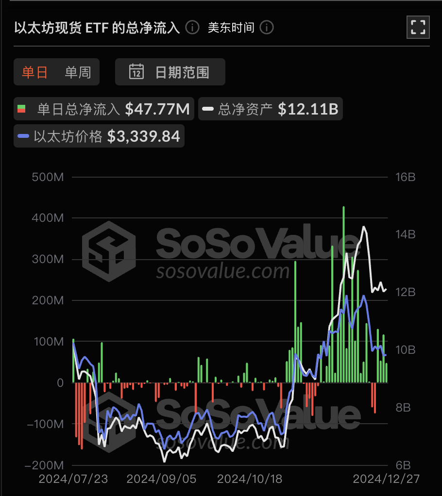 以太坊现货ETF昨日净流入4777.12万美元，持续4日净流入