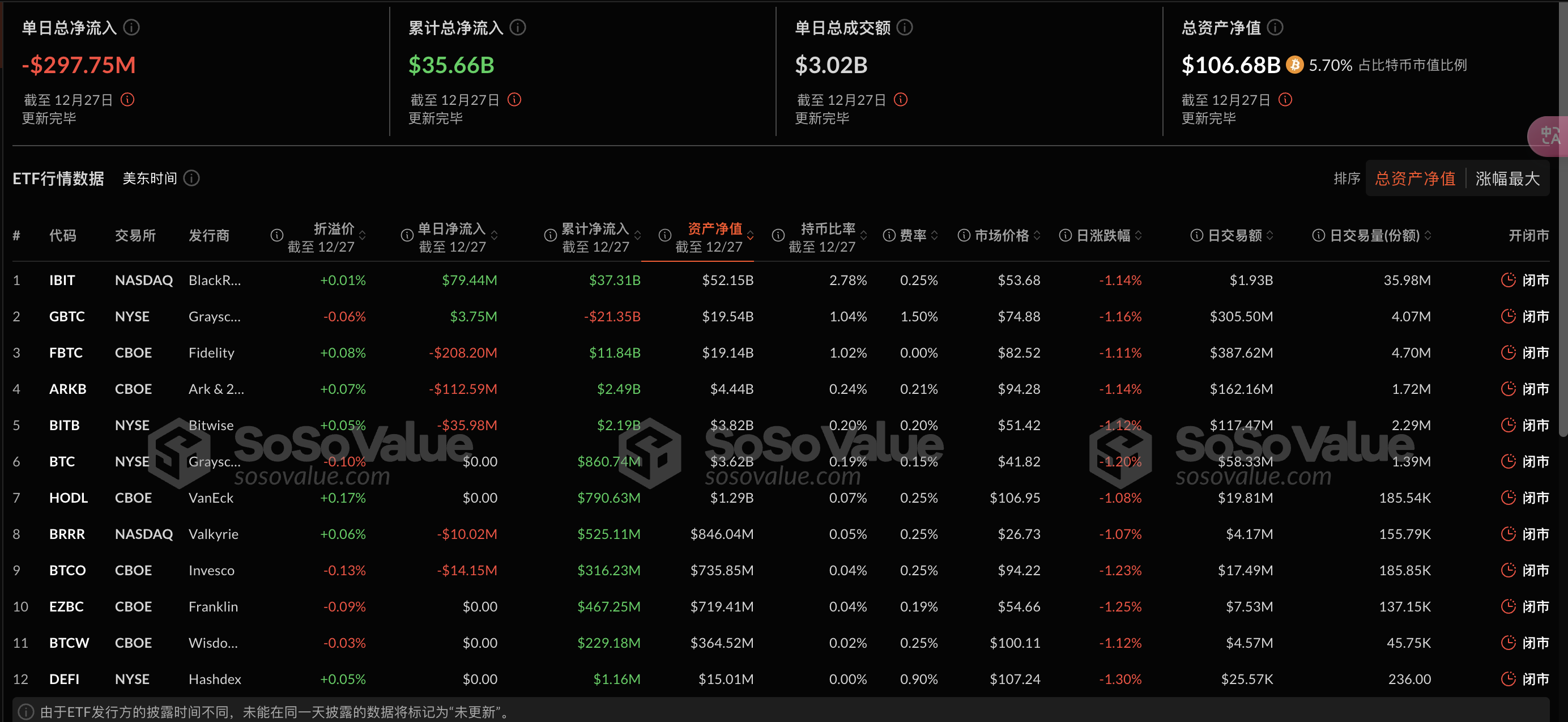 比特币现货ETF昨日净流出2.98亿美元，FBTC创最大单日净流出2.08亿美元