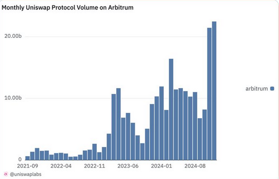 Arbitrum上Uniswap协议月度交易量超220亿美元，创历史新高