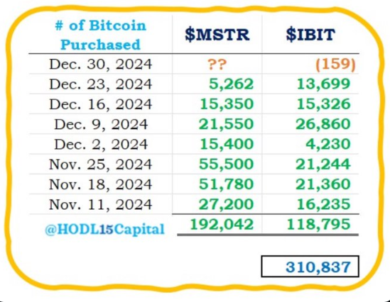 Data: MicroStrategy has increased its holdings by approximately 192,042 BTC since November 11