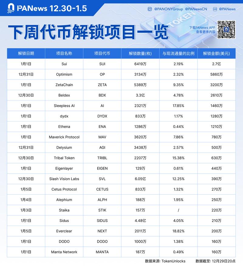 データ: SUI、OP、ZETA、その他のトークンは来週大量にロック解除され、そのうち SUI は約 2 億 7,000 万米ドルの価値があります。