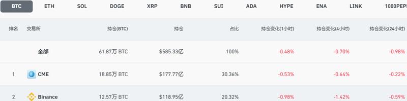 全网比特币未平仓合约金额降至约585亿美元