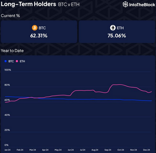 IntoTheBlock：ETH長期持有者比例攀升，BTC長期持有者比例下降