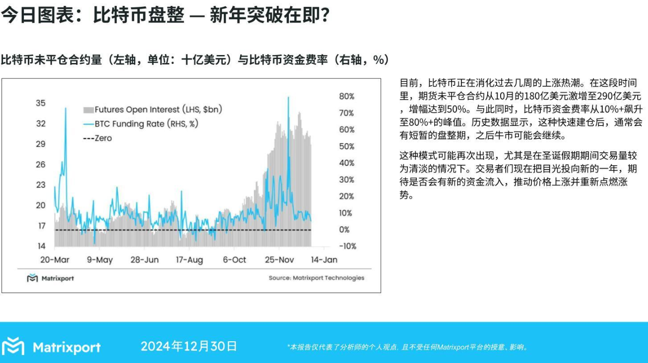 Matrixport：比特币在快速建仓后通常会经历短暂的盘整期，随后牛市可能延续