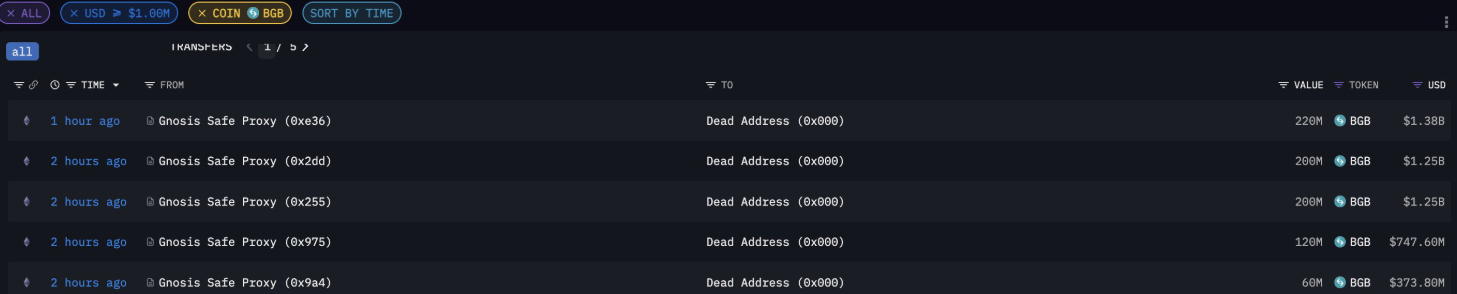 Data: Bitget has destroyed 800 million BGB through 5 addresses, worth about 5.2 billion US dollars