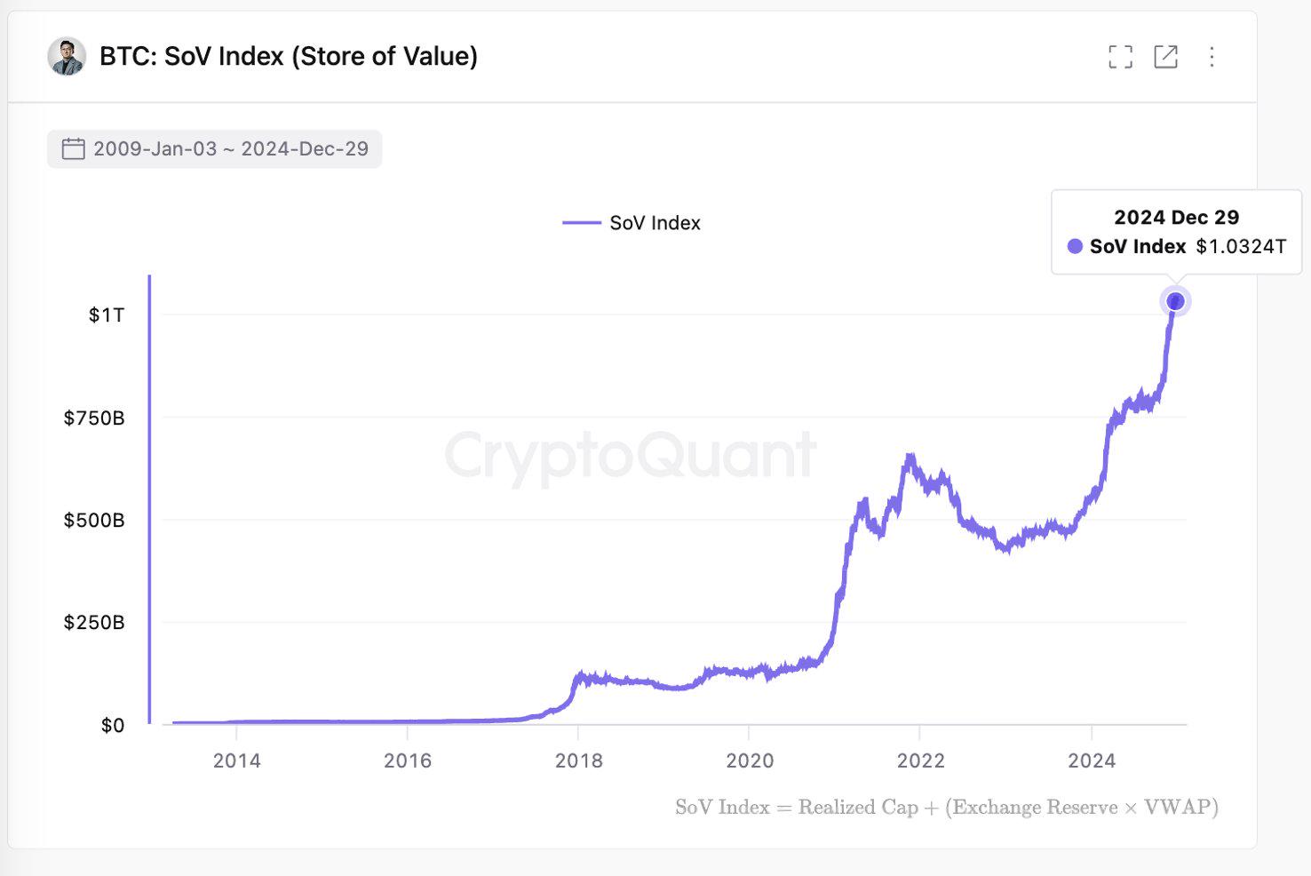 CryptoQuant CEO: Bitcoin as SoV, total stored capital valuation reaches $1.03 trillion