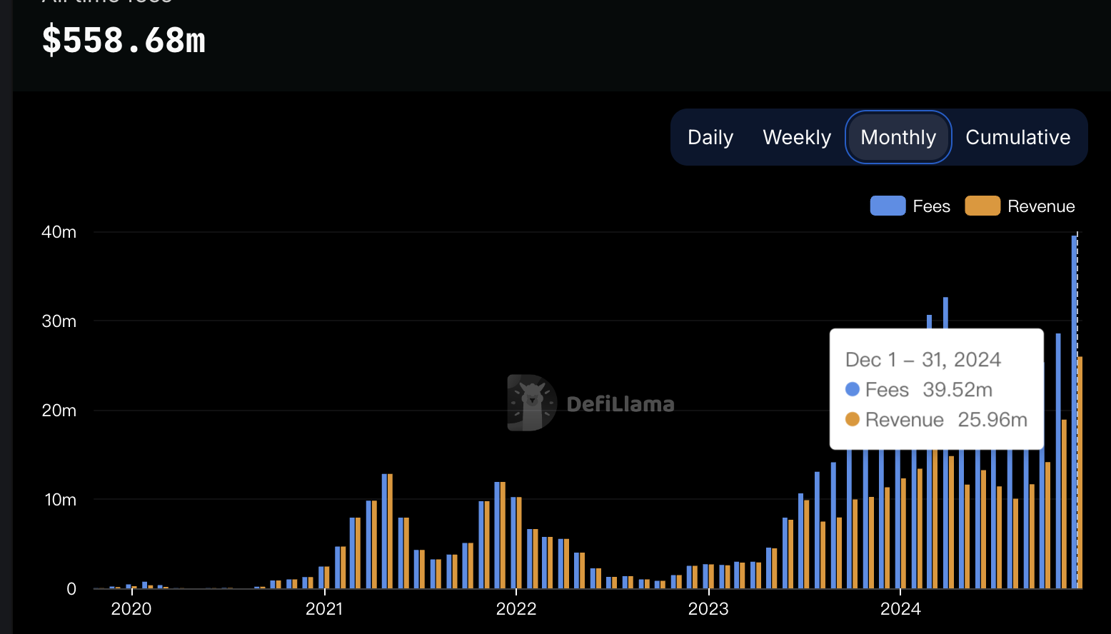 MakerDAO monthly revenue and capture fees both hit record highs