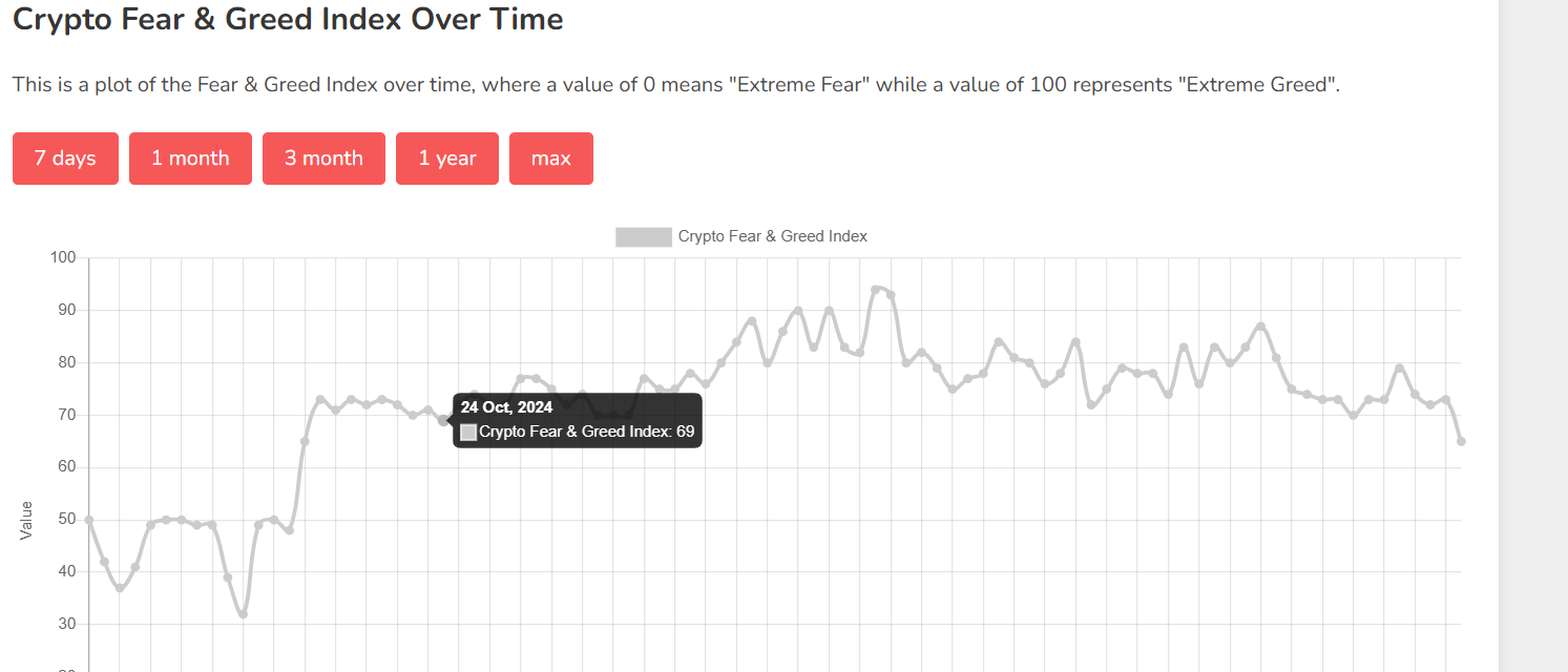 Today's Fear and Greed Index dropped to 65, a new low since October 15