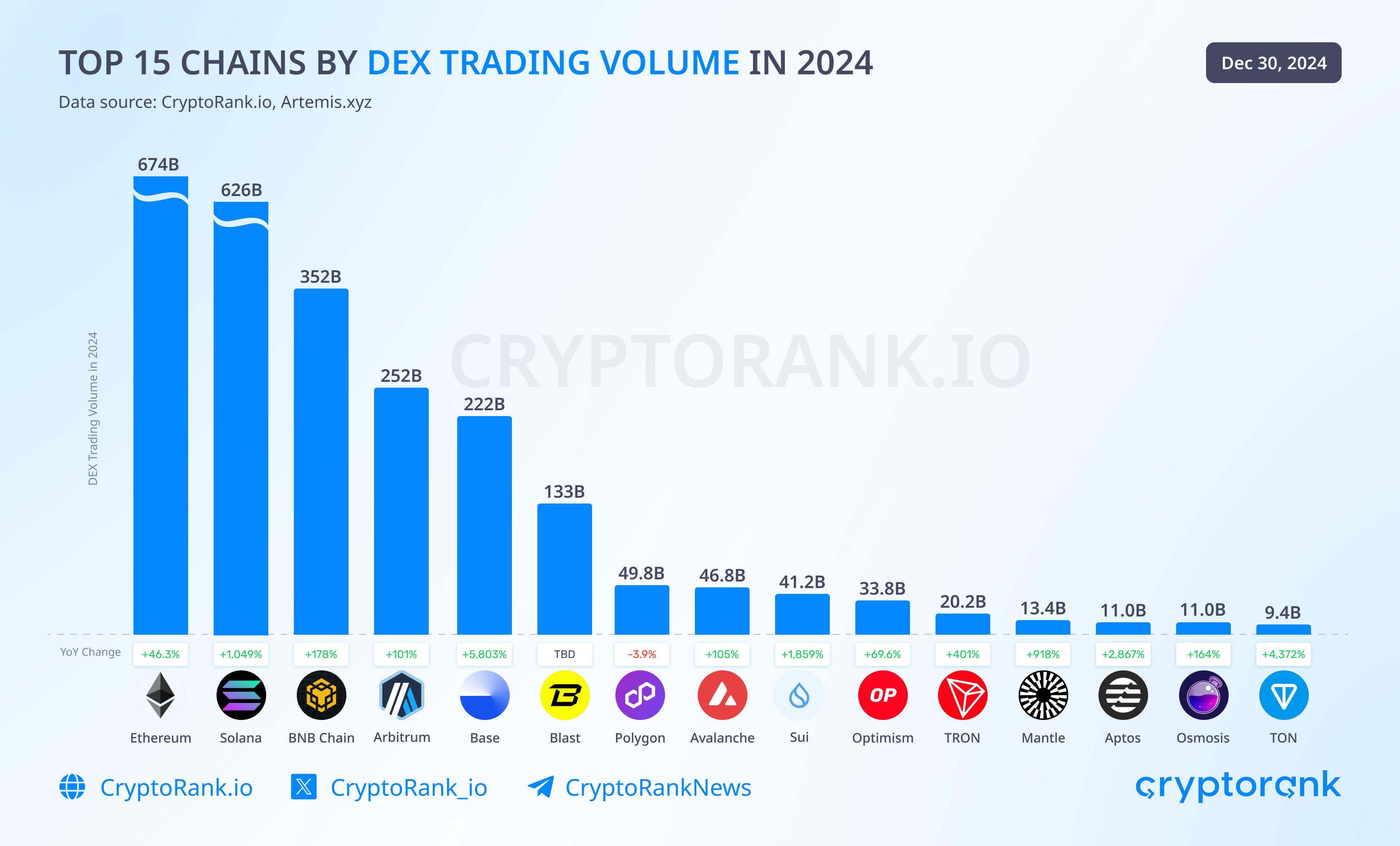 In 2024, Ethereum chain still ranks first in DEX transaction volume, and Solana chain ranks second with a growth of more than 10 times