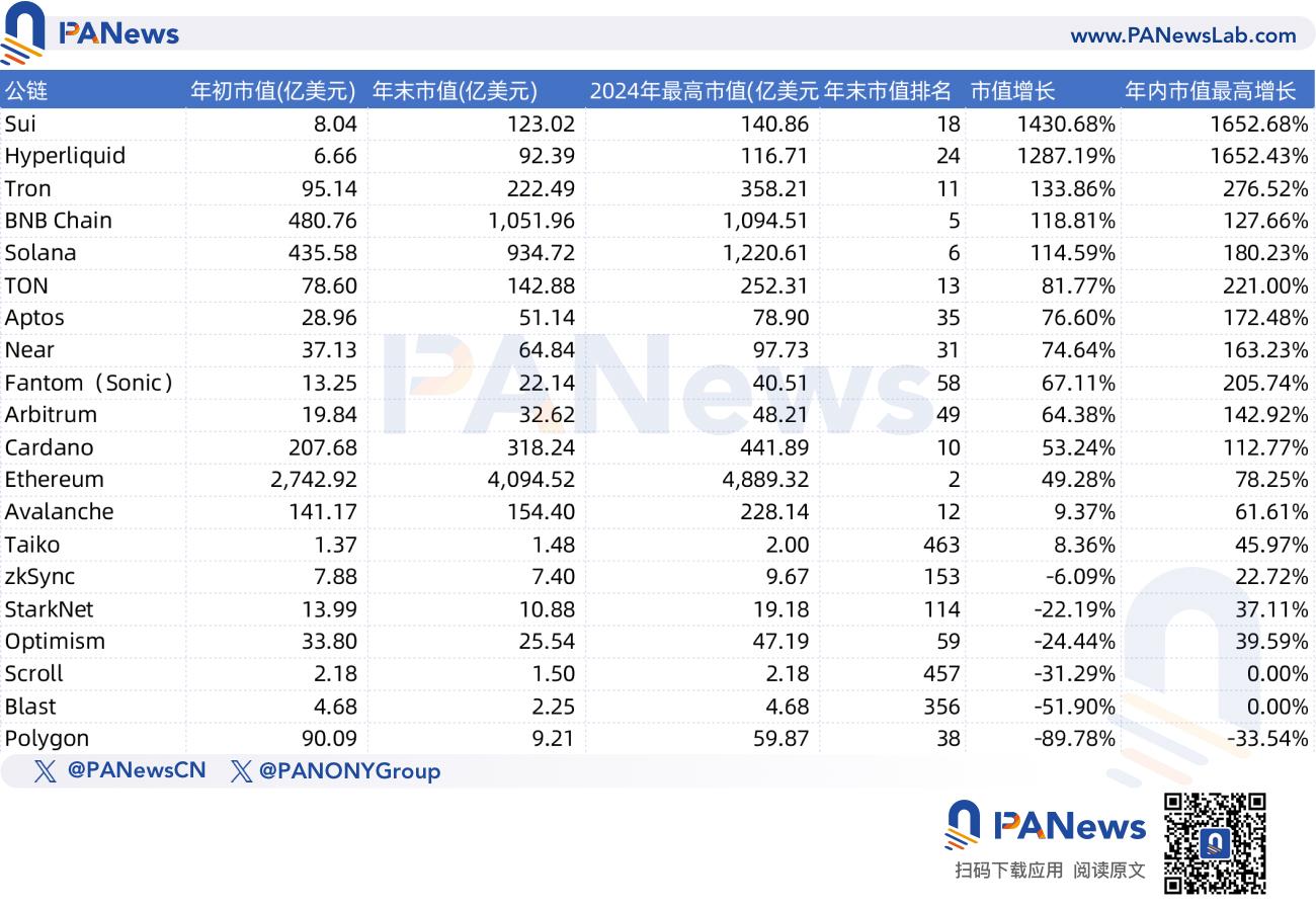 复盘22条主流公链的2024表现：半数数据下滑、Hyperliquid多项数据排名第一