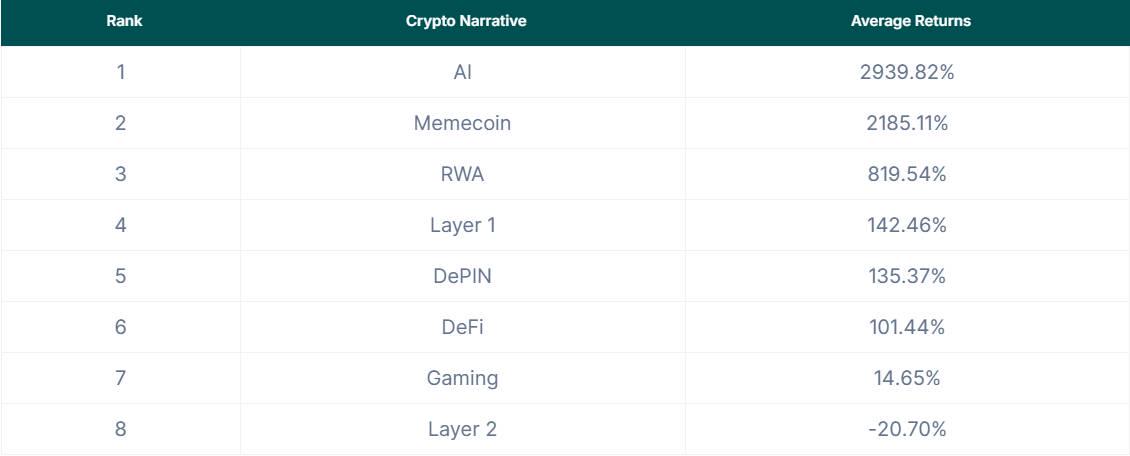 Crypto narrative annual performance: AI and Meme increased more than 20 times, while L2 fell 20.7% and ranked last