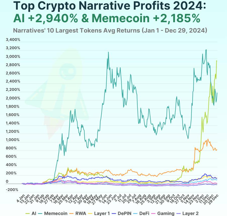 Crypto narrative annual performance: AI and Meme increased more than 20 times, while L2 fell 20.7% and ranked last