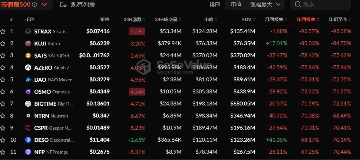 上位 500 の暗号トークンの年央リターンの下落上位 3 つは、STRAX、KUJI、SATS です。