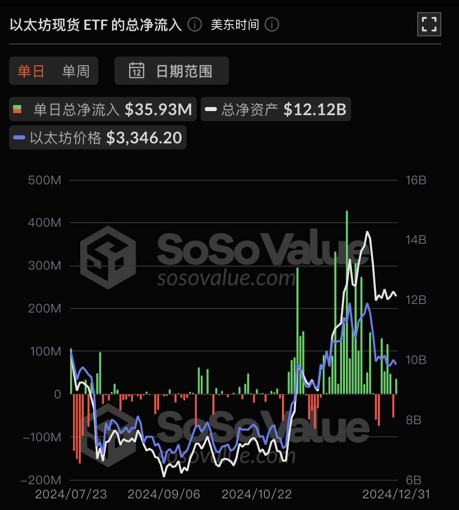 Ethereum spot ETF had a net inflow of US$35.9324 million yesterday, and the
ETF net asset ratio reached 3.01%
