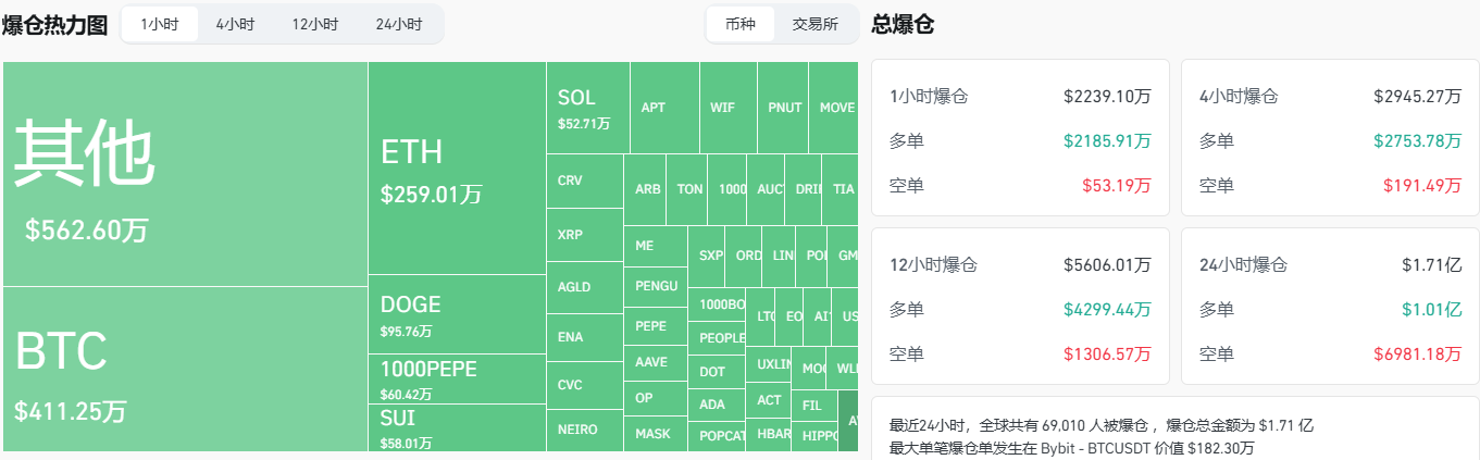 过去1小时全网爆仓超2000万美元，主爆多单
