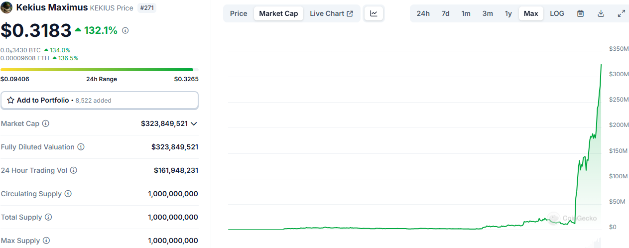 Kekius Maximus の市場価値は 3 億米ドルを超え、24 時間で 132.1% 増加し、最高値に達しました。