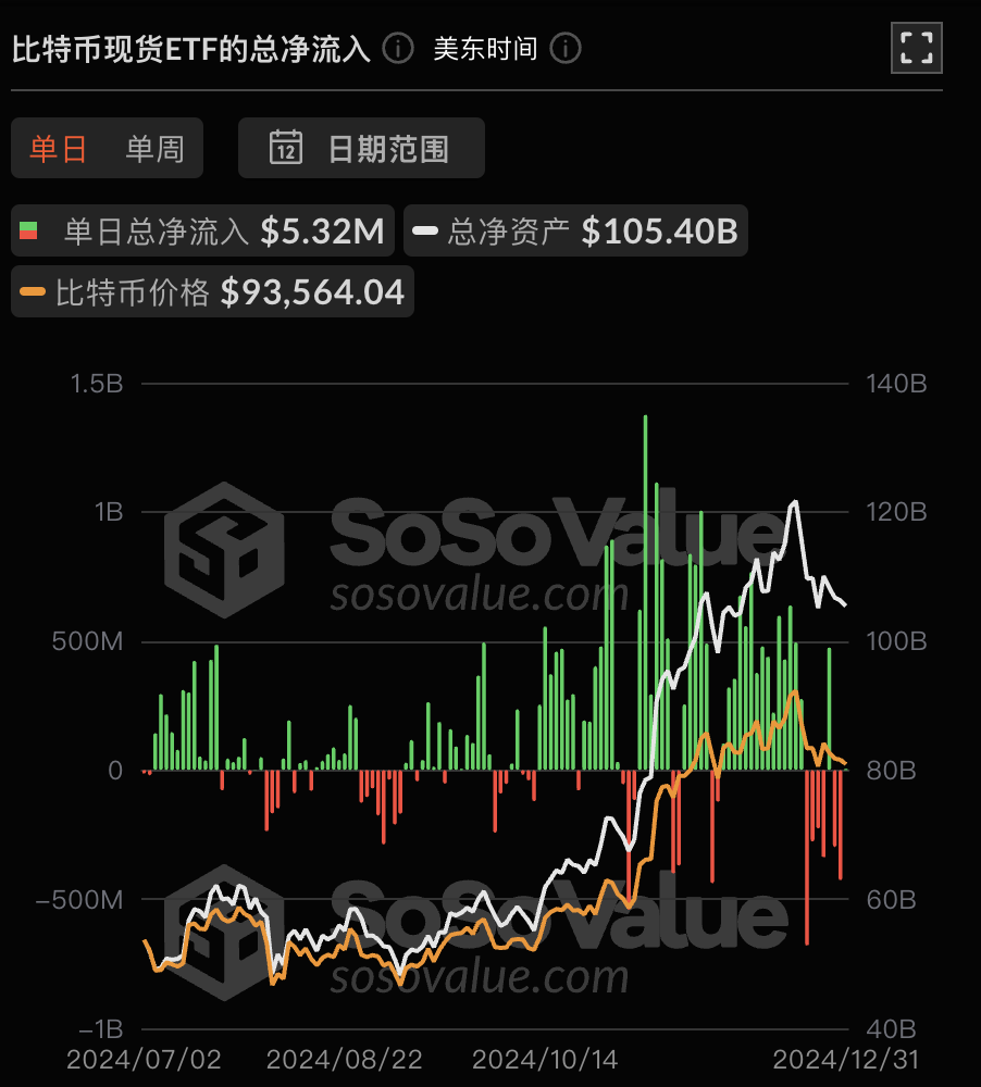 Bitcoin spot ETF had a net inflow of US$5.3181 million yesterday, and the
ETF net asset ratio reached 5.69%