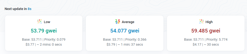 The current Ethereum network gas fee has risen to about 53 gwei