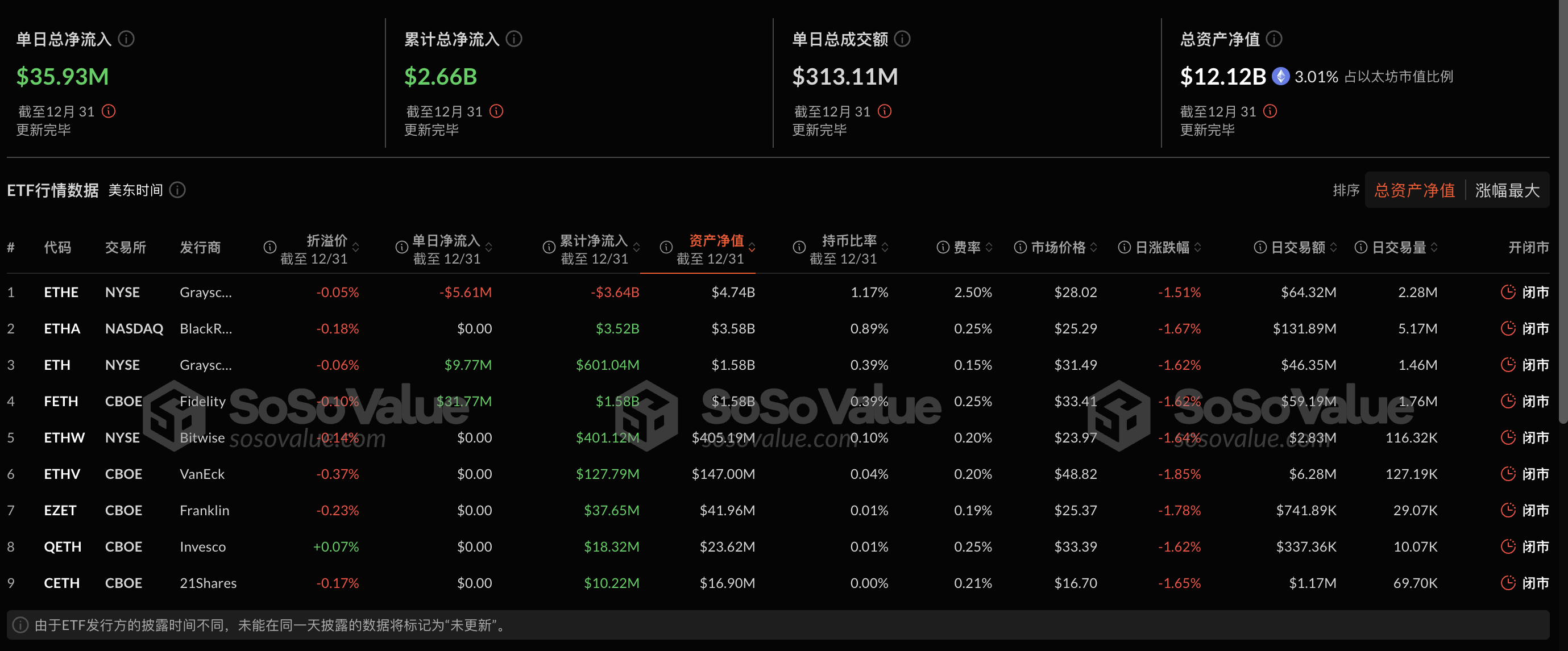 Ethereum spot ETF had a net inflow of US$35.9324 million yesterday, and the
ETF net asset ratio reached 3.01%