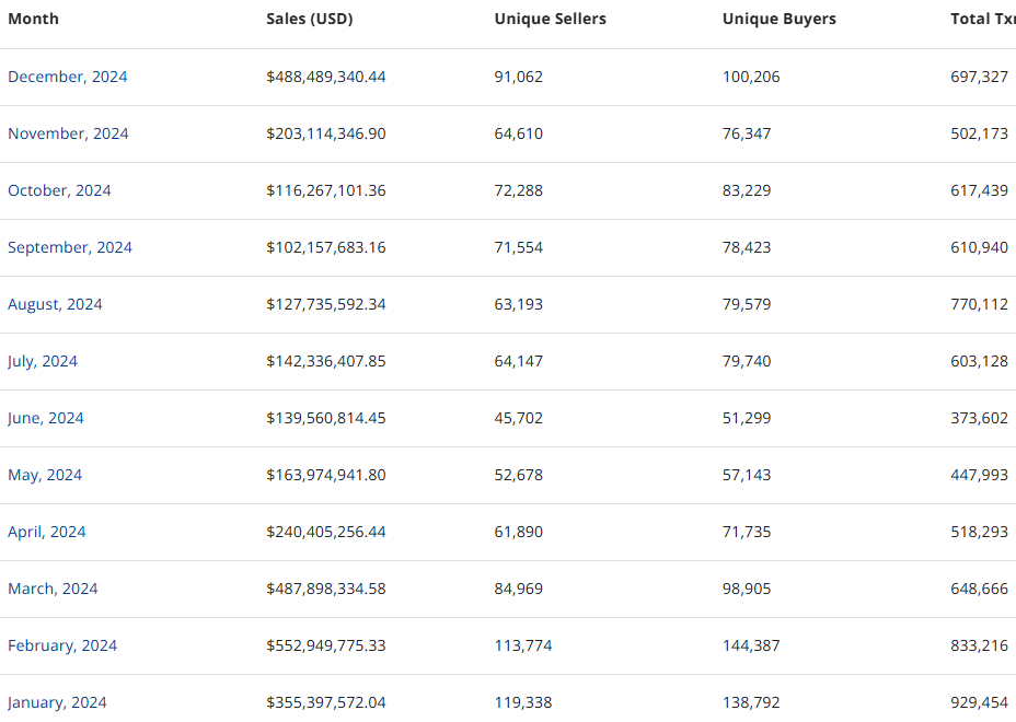 In December, NFT sales on the Ethereum chain exceeded US$480 million, setting the second highest monthly record in 2024