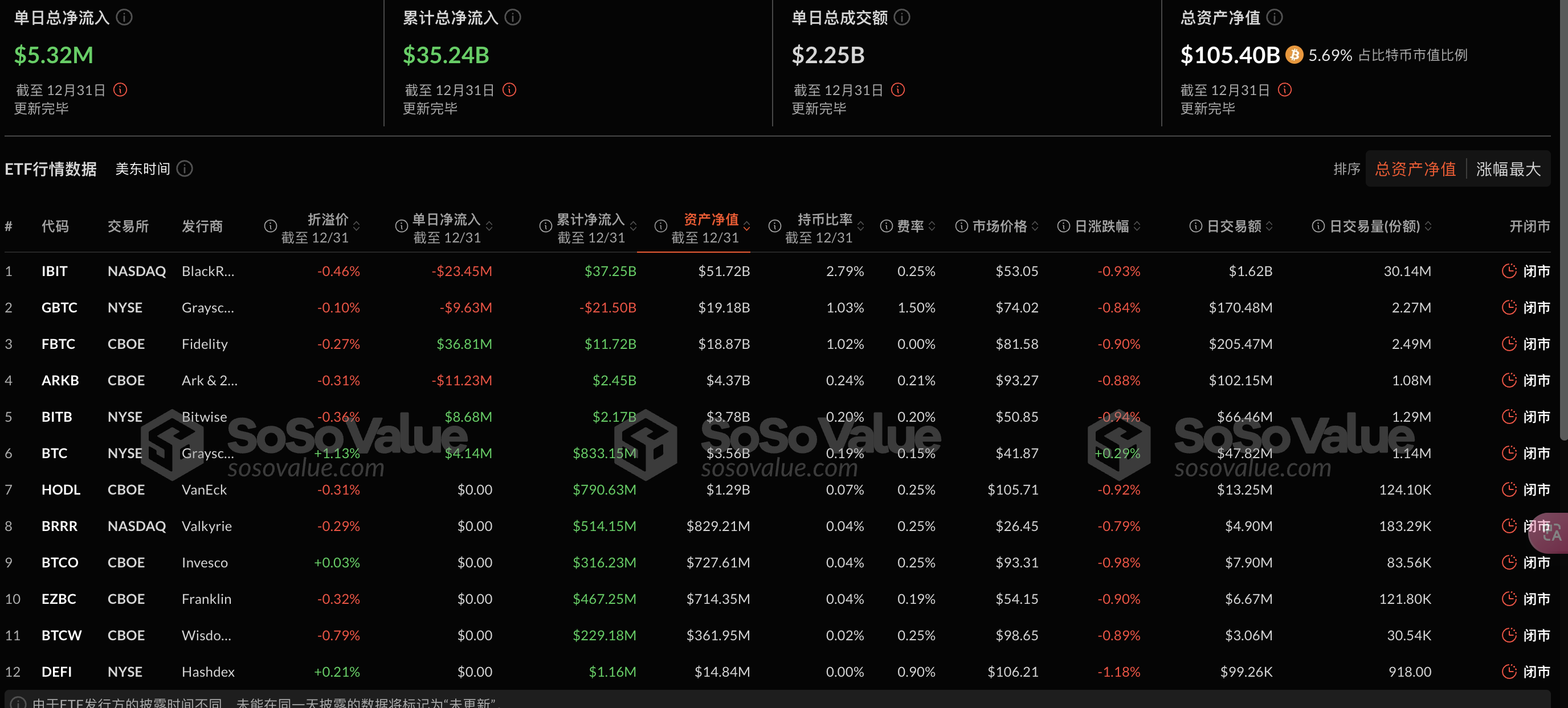 Bitcoin spot ETF had a net inflow of US$5.3181 million yesterday, and the
ETF net asset ratio reached 5.69%