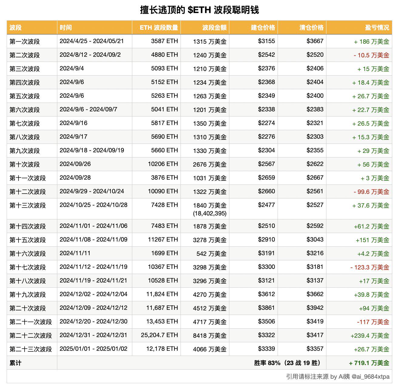 某ETH波段交易员第23次交易获利26.7万美元，胜率达83%