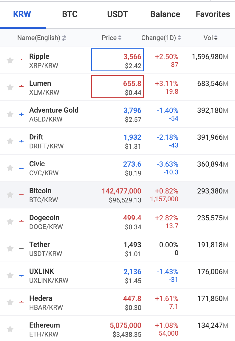 XRP trading volume in Upbit’s Korean Won trading market is much higher than other currencies