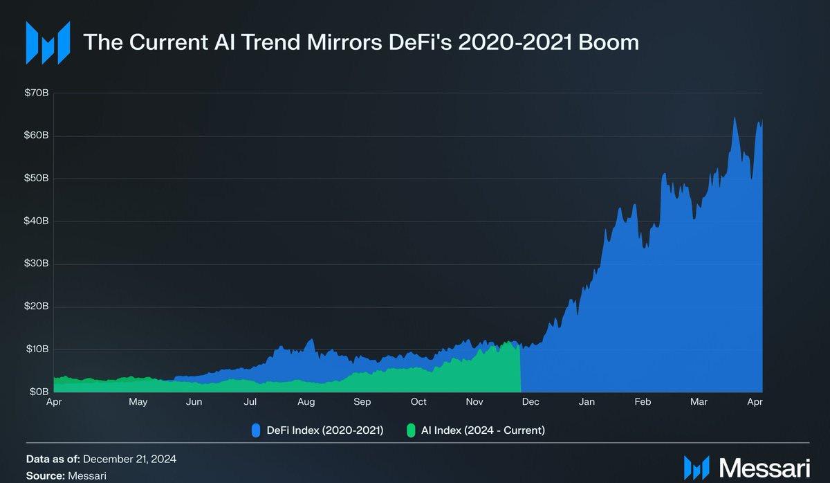 AI Agent의 시장 가치는 DeFi Summer 기간보다 훨씬 높습니다. 아니면 DeFi 스타일의 시장 추세를 복제하게 될까요?