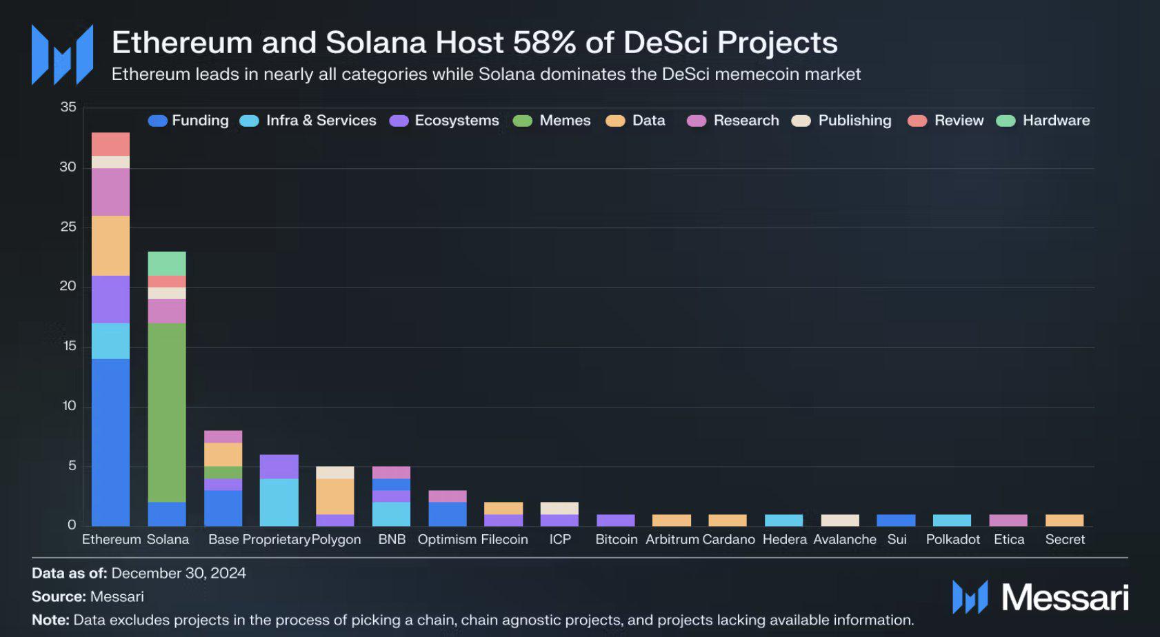 イーサリアムと Solana は合わせて DeSci 分野の関連プロジェクトの 58% をホストしています