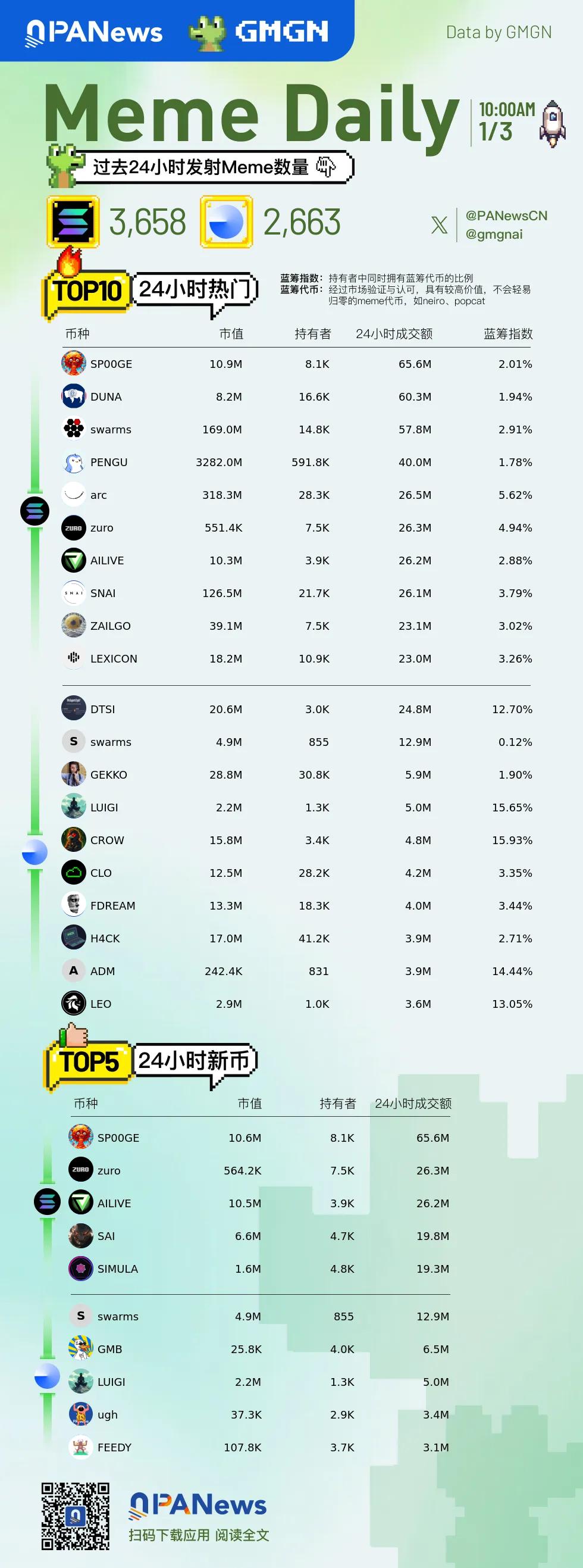 밈데일리(Meme Daily), 지난 24시간 동안 인기 있었던 밈을 이해하는 한 장의 사진 (2025.1.3)