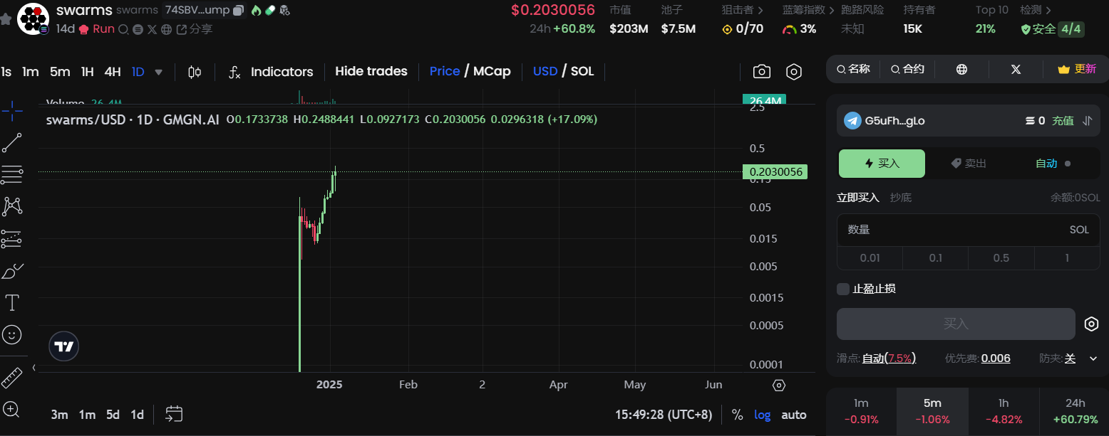 SWARMS突破0.2美元，24小时上涨60.8%