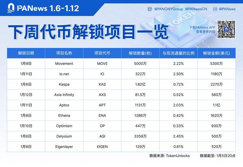 Data: APT, MOVE, KAS and other tokens will be unlocked in large amounts next week, with APT unlocking about $110 million