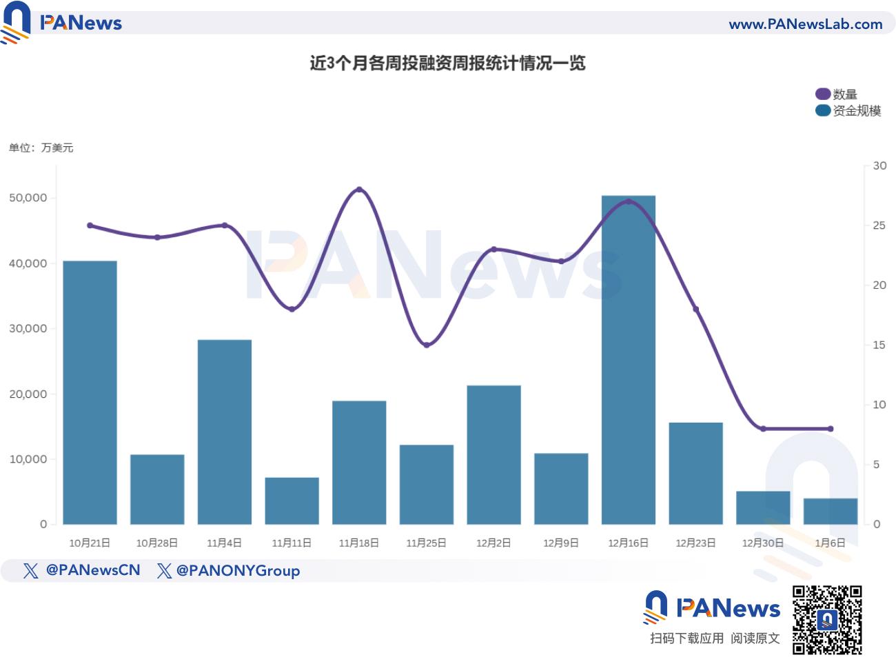 融资周报 | 公开融资事件8起；稳定币聚合销售基础设施平台AlloyX完成1000万美元Pre-A轮融资