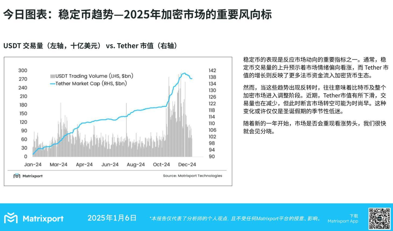 Matrixport：Tether市值與交易量下滑，市場是否會重現漲勢仍需進一步觀察