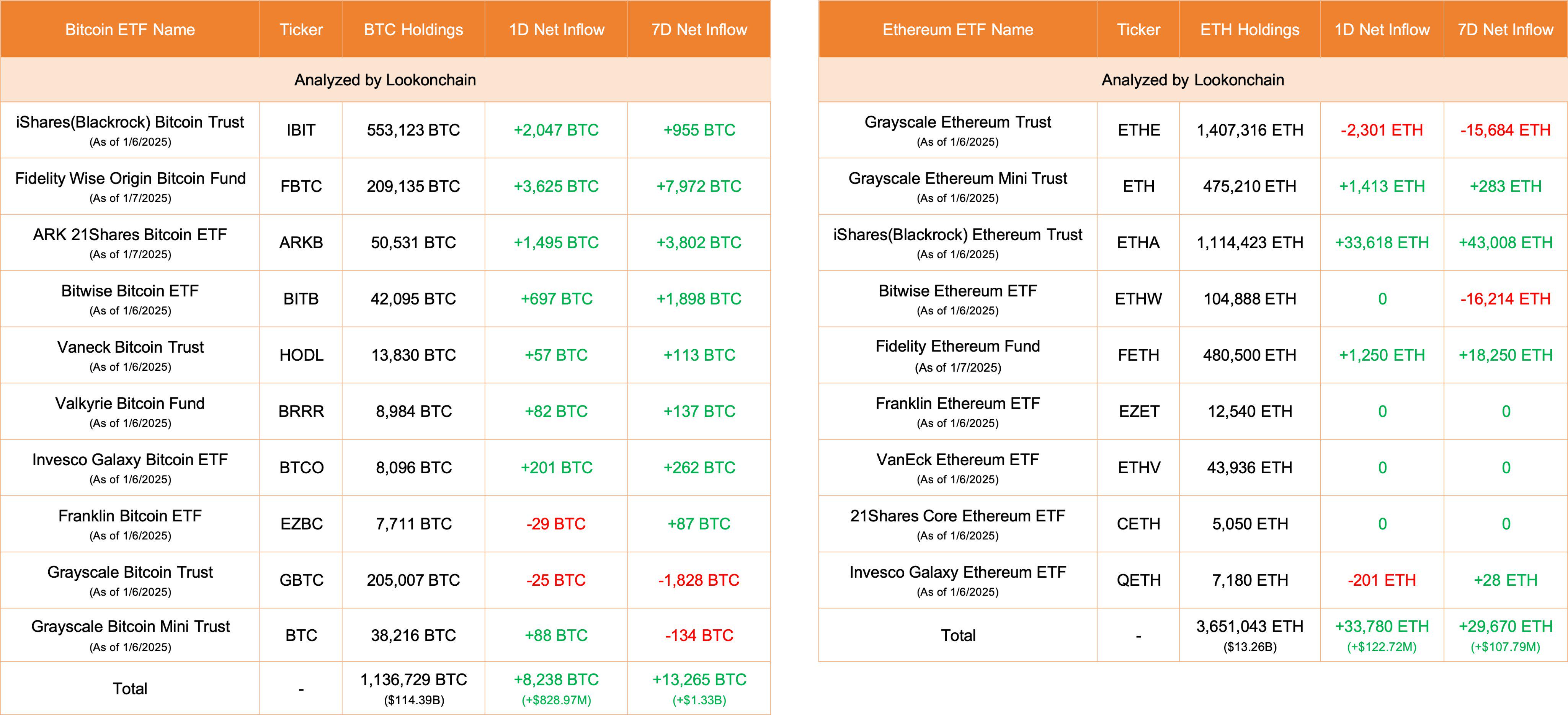 比特币ETF今日净流入8238枚BTC，以太坊ETF净流入33780枚ETH