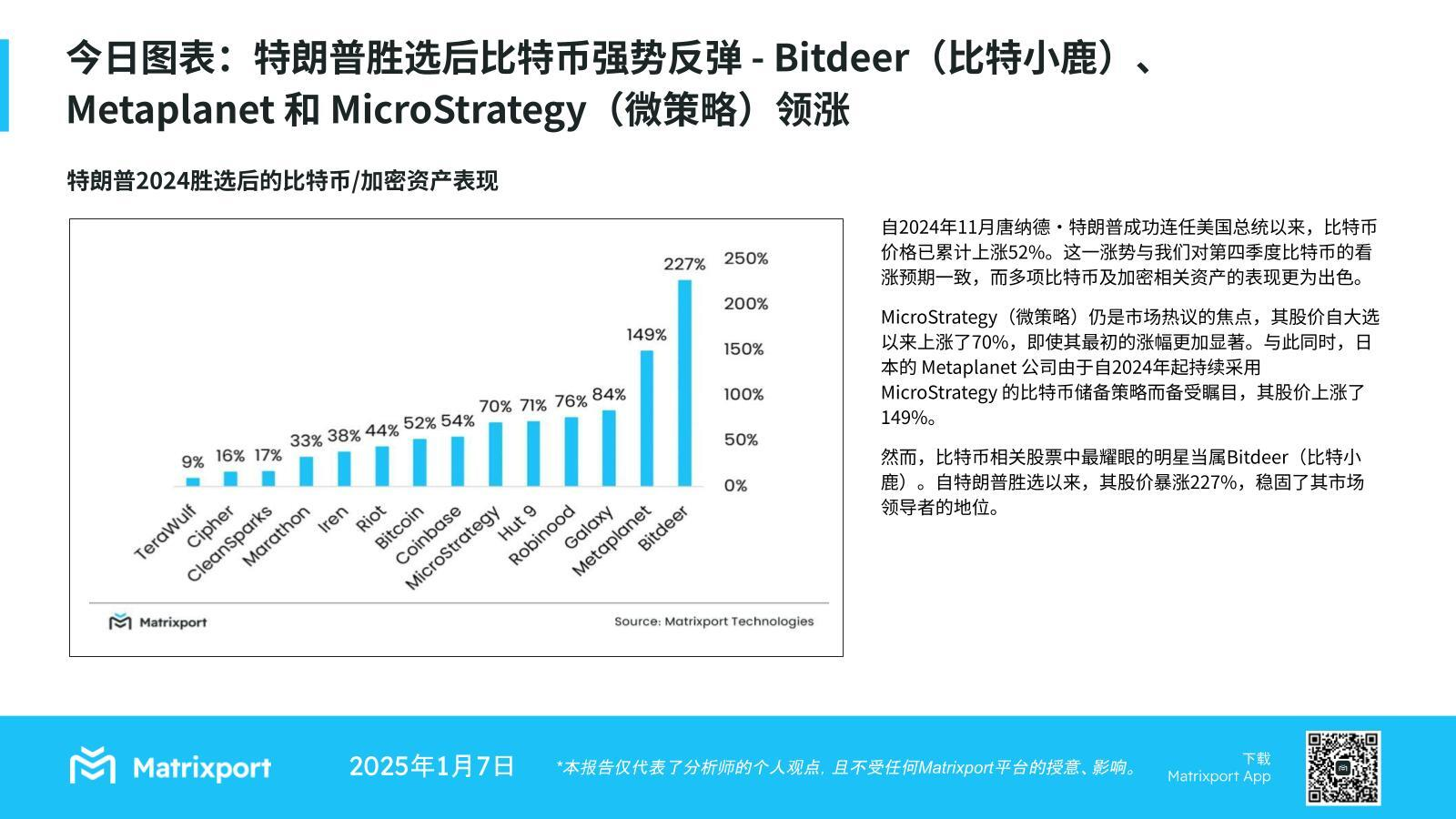 Matrixport：特朗普获选后BTC上涨52%，Bitdeer上涨227%