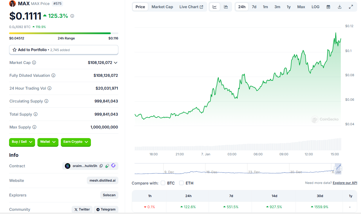 MAX突破0.11美元，24小时上涨125.3%
