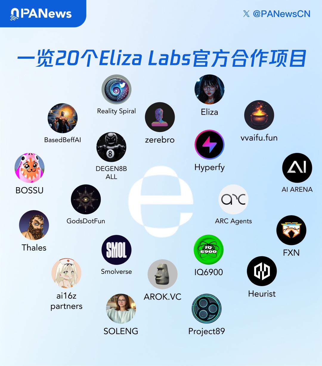 20개의 Eliza Labs 공식 협력 프로젝트 살펴보기: Hyperfy는 단기 거래로 수억 달러를 벌어들였으며 낮은 시가총액의 증대 효과는 더욱 분명합니다.