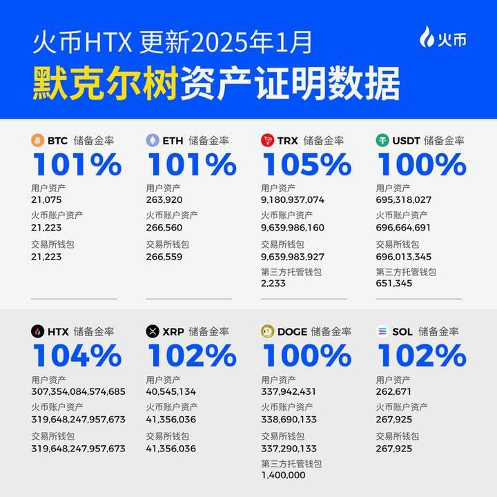 Huobi HTX는 2025년 1월 Merkel Tree Reserve Certificate를 출시했으며, 전체적으로 보유율이 100%를 넘었습니다.