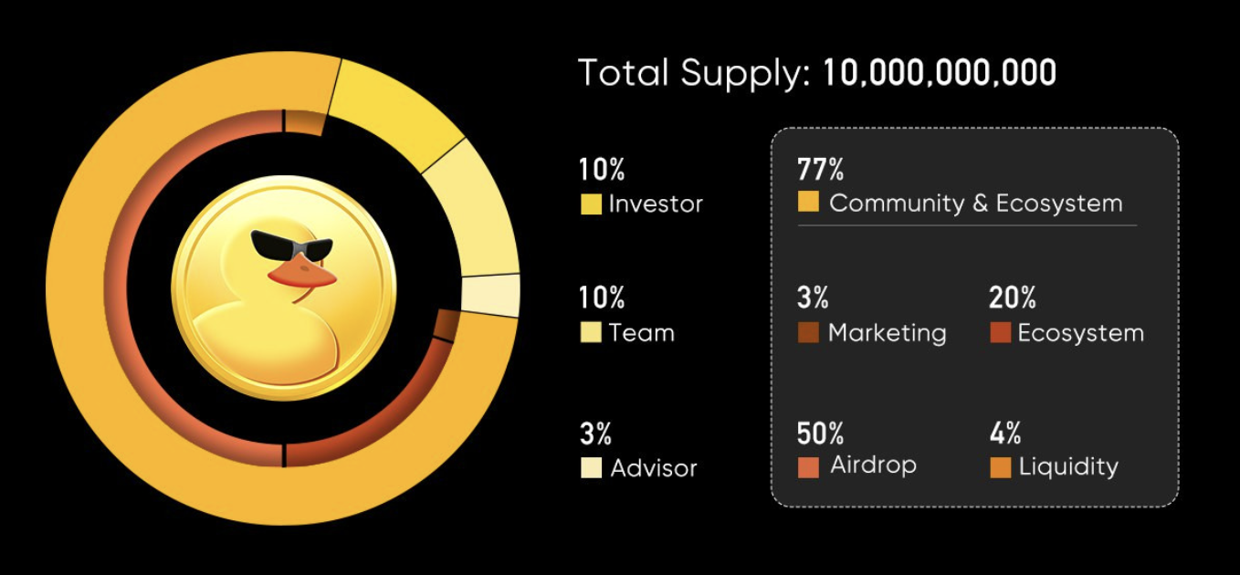 DuckChain發布DUCK代幣經濟學，77%分配給社區與生態發展