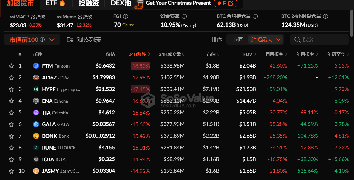 市值前100的代幣皆處於下跌狀態，FTM、AI16Z、HYPE等下跌超17%