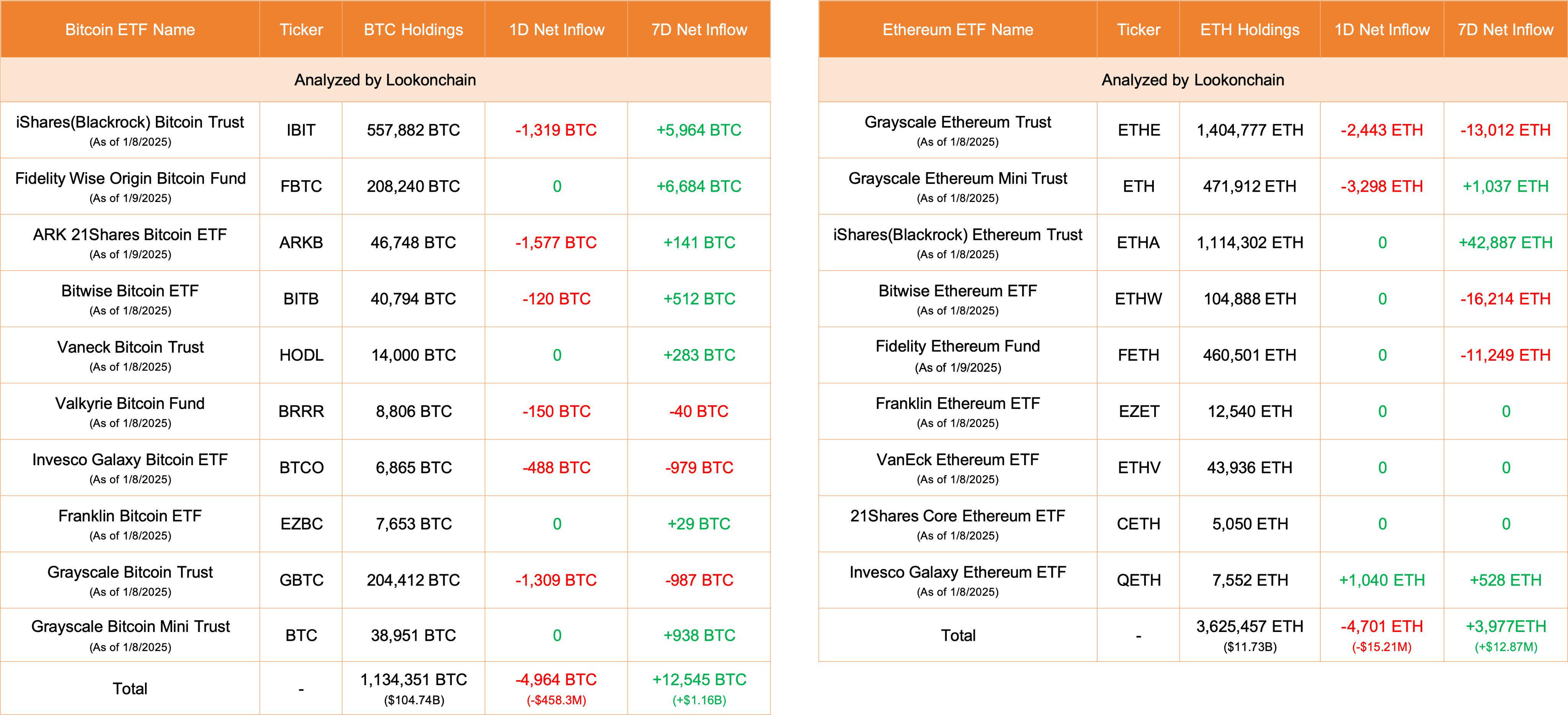 比特幣ETF今日淨流出4964枚BTC，以太幣ETF淨流出4701枚ETH