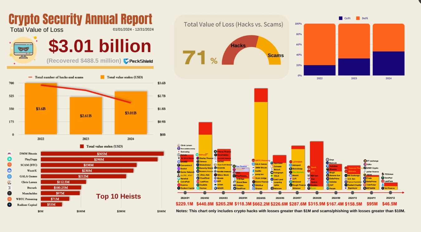 Paidun: Cryptocurrency hacker attacks will cost more than $3 billion in 2024, up 15% from $2.61 billion in 2023