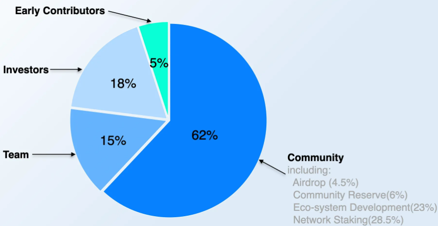 Artela公佈代幣經濟模型：62%分配給社區