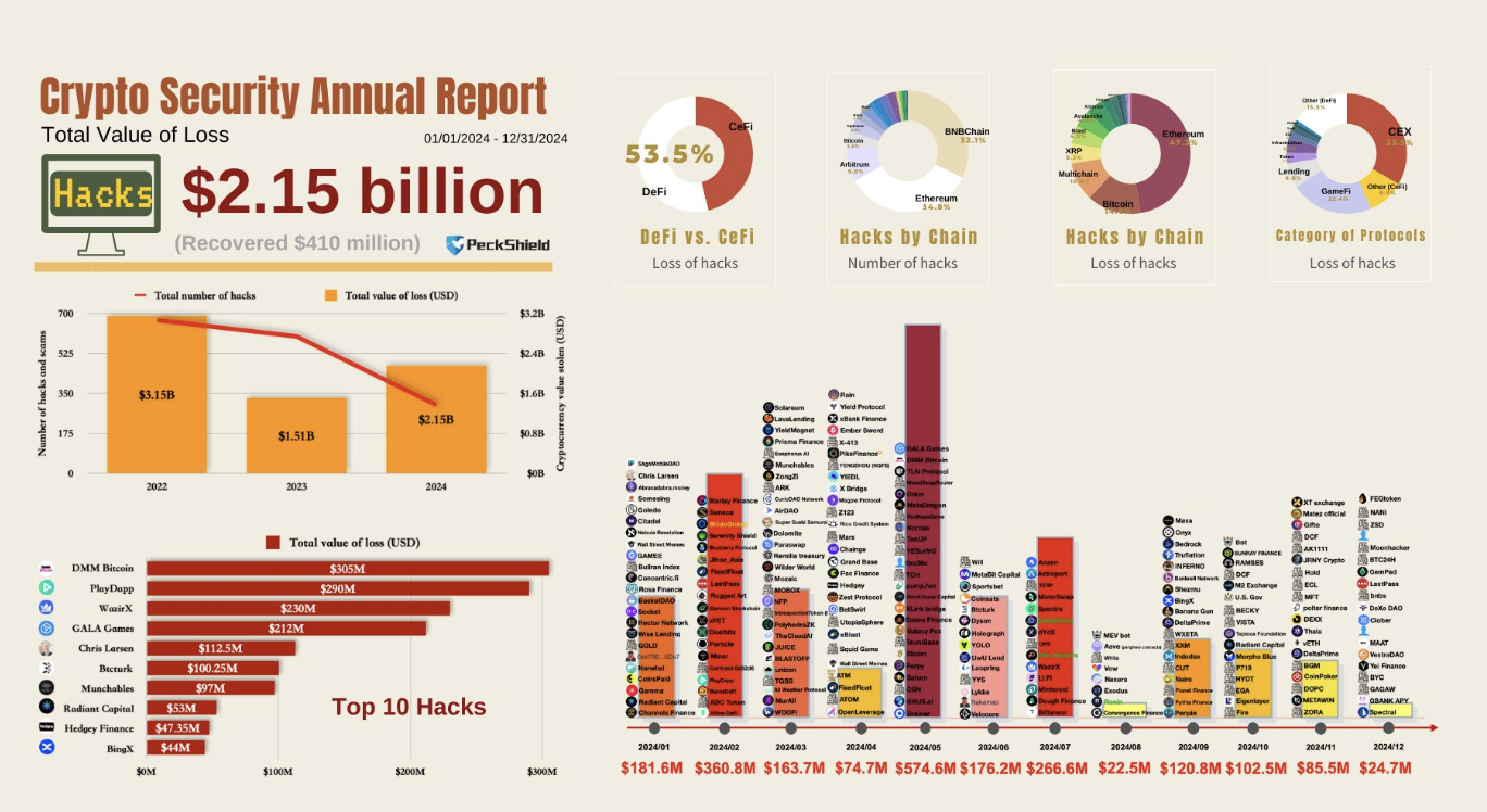 PeckShield: 2024 年には暗号化業界で 300 件以上のハッカー攻撃が発生し、主なターゲットは DeFi プロトコルになるでしょう