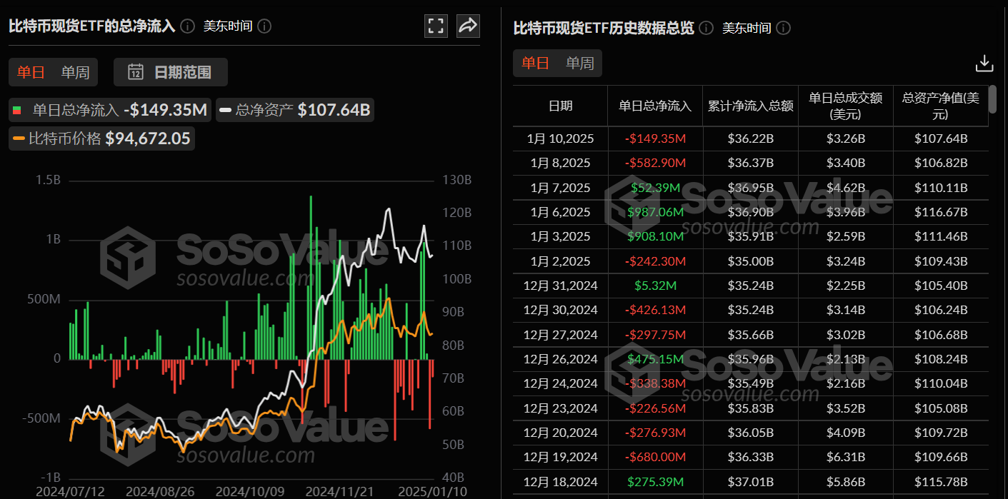 比特币现货ETF昨日净流出1.49亿美元，ETF净资产比率达5.74%