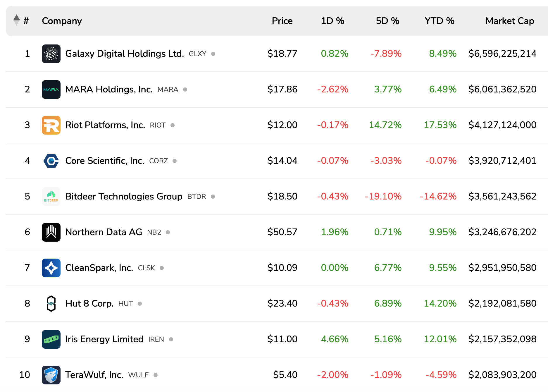 The stock prices of 26 of the 31 listed Bitcoin mining companies have
increased so far this year