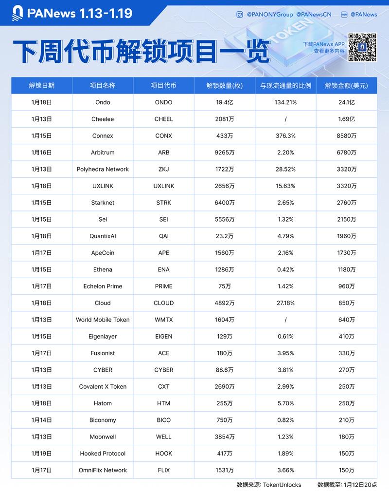 數據：ONDO、CHEEL、CONX等代幣將於下周迎來大額解鎖，其中CHEEL解鎖價值約1.69億美元